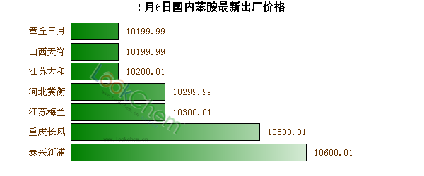 5月6日國(guó)內(nèi)苯胺最新出廠(chǎng)價(jià)格
