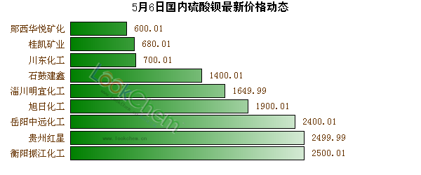 5月6日國內(nèi)硫酸鋇最新價(jià)格動(dòng)態(tài)