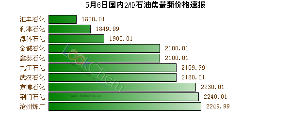 5月6日國(guó)內(nèi)2#B石油焦最新價(jià)格速報(bào)