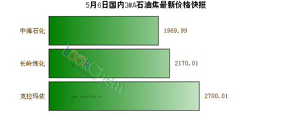 5月6日國內3#A石油焦最新價格快報