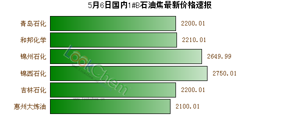 5月6日國(guó)內(nèi)1#B石油焦最新價(jià)格速報(bào)
