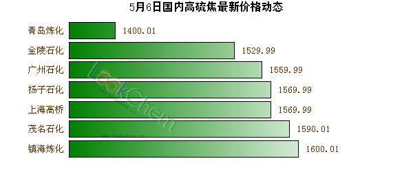 5月6日國內(nèi)高硫焦最新價(jià)格動態(tài)