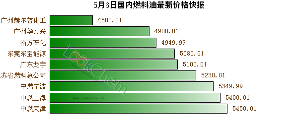 5月6日國(guó)內(nèi)燃料油最新價(jià)格快報(bào)
