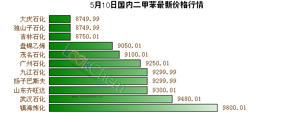 5月10日國內(nèi)二甲苯最新價格行情
