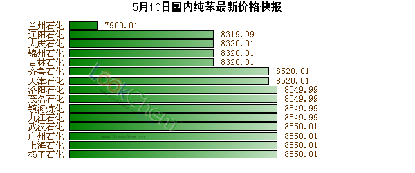 5月10日國(guó)內(nèi)純苯最新價(jià)格快報(bào)