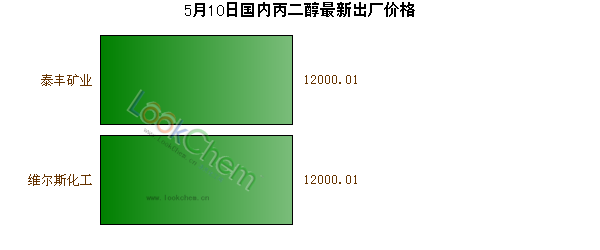 5月10日國內(nèi)丙二醇最新出廠價格