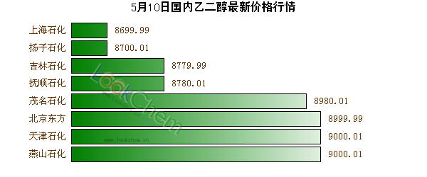 5月10日國內(nèi)乙二醇最新價格行情