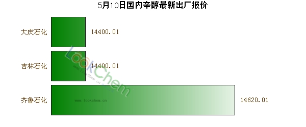 5月10日國(guó)內(nèi)辛醇最新出廠報(bào)價(jià)