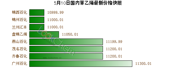 5月10日國(guó)內(nèi)苯乙烯最新價(jià)格快報(bào)