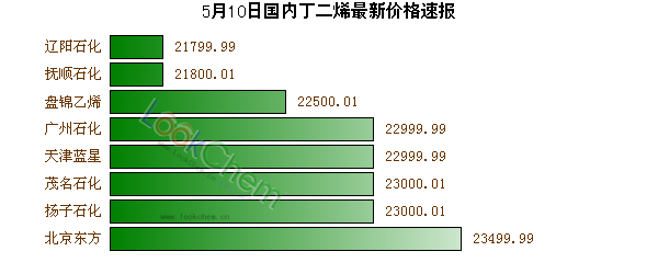 5月10日國內(nèi)丁二烯最新價格速報