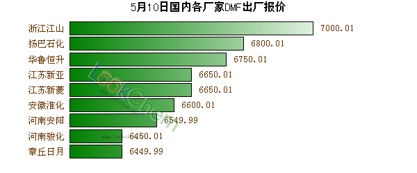 5月10日國(guó)內(nèi)各廠家DMF出廠報(bào)價(jià)