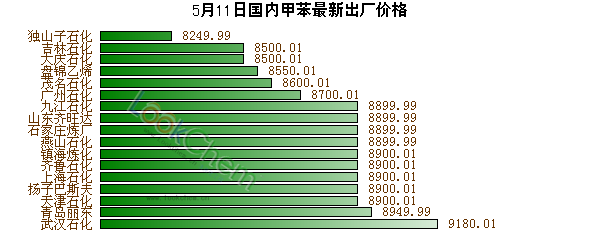 5月11日國內(nèi)甲苯最新出廠價(jià)格