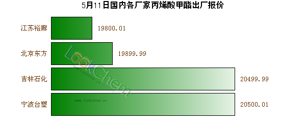 5月11日國內各廠家丙烯酸甲酯出廠報價