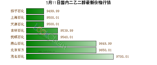 5月11日國內(nèi)二乙二醇最新價格行情