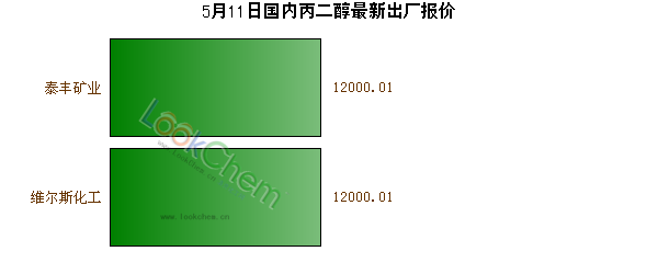 5月11日國內(nèi)丙二醇最新出廠報價