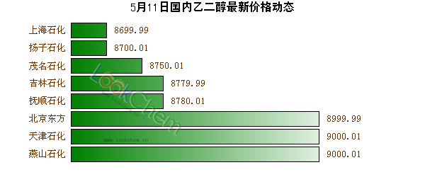 5月11日國內(nèi)乙二醇最新價格動態(tài)