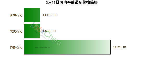 5月11日國內(nèi)辛醇最新價格簡報