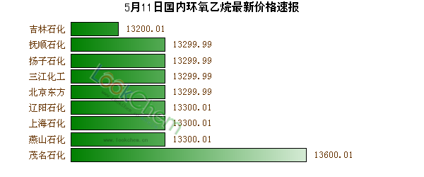 5月11日國內環(huán)氧乙烷最新價格速報