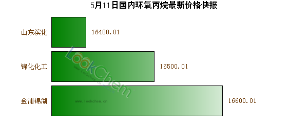 5月11日國內(nèi)環(huán)氧丙烷最新價(jià)格快報(bào)