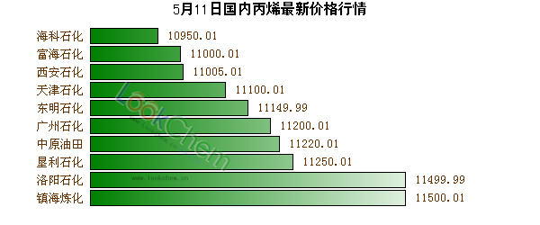 5月11日國內(nèi)丙烯最新價格行情