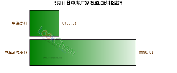 5月11日中海廠家石腦油價格速報