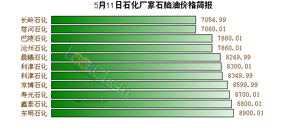 5月11日石化廠家石腦油價(jià)格簡報(bào)