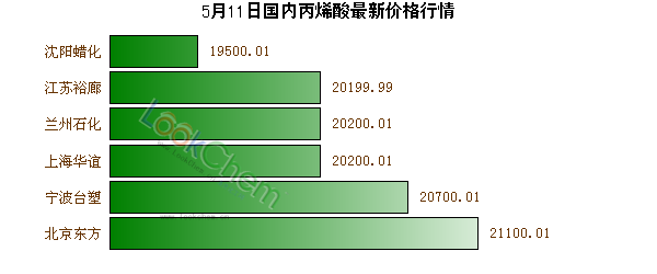 5月11日國內(nèi)丙烯酸最新價(jià)格行情