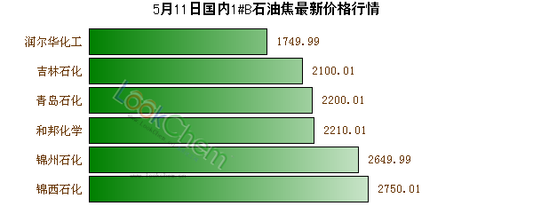 5月11日國(guó)內(nèi)1#B石油焦最新價(jià)格行情