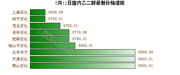 5月12日國內乙二醇最新價格速報