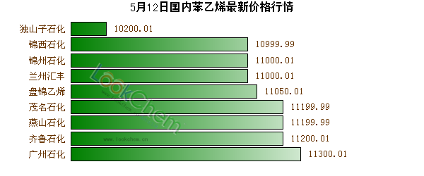 5月12日國(guó)內(nèi)苯乙烯最新價(jià)格行情