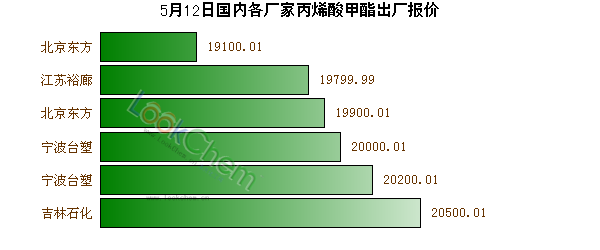 5月12日國內(nèi)各廠家丙烯酸甲酯出廠報價