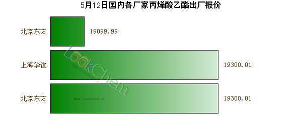 5月12日國內(nèi)各廠家丙烯酸乙酯出廠報價