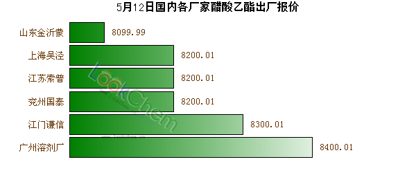 5月12日國內(nèi)各廠家醋酸乙酯出廠報價