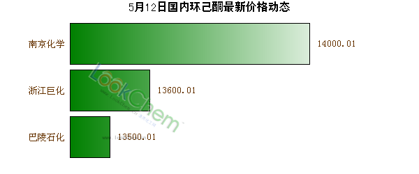 5月12日國內(nèi)環(huán)己酮最新價(jià)格動(dòng)態(tài)