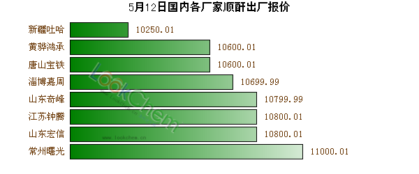 5月12日國內(nèi)各廠家順酐出廠報(bào)價(jià)