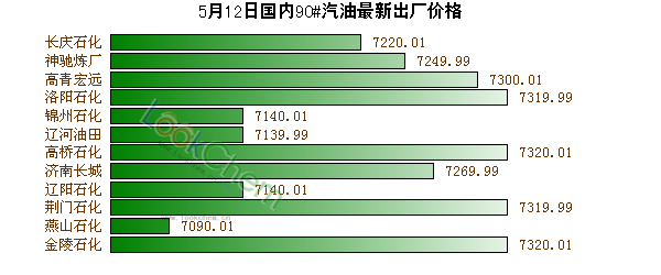 5月12日國(guó)內(nèi)90#汽油最新出廠價(jià)格