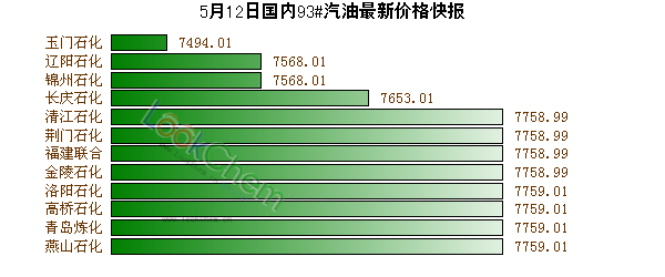 5月12日國內(nèi)93#汽油最新價格快報