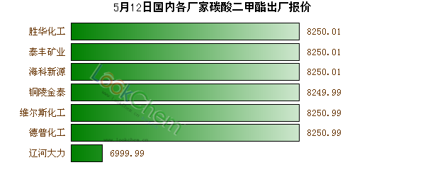5月12日國內各廠家碳酸二甲酯出廠報價