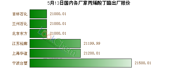 5月13日國內(nèi)各廠家丙烯酸丁酯出廠報價