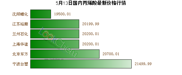 5月13日國內(nèi)丙烯酸最新價格行情