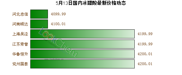 5月13日國(guó)內(nèi)冰醋酸最新價(jià)格動(dòng)態(tài)