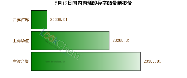5月13日國(guó)內(nèi)丙烯酸異辛酯最新報(bào)價(jià)