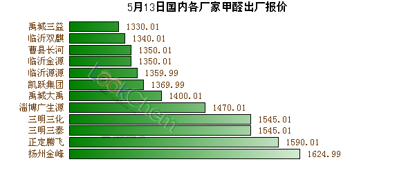 5月13日國內(nèi)各廠家甲醛出廠報(bào)價