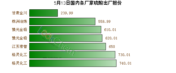 5月13日國內(nèi)各廠家硫酸出廠報價