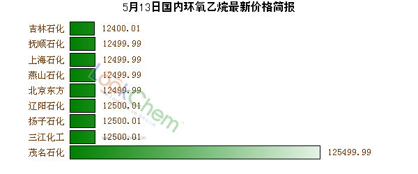 5月13日國(guó)內(nèi)環(huán)氧乙烷最新價(jià)格簡(jiǎn)報(bào)