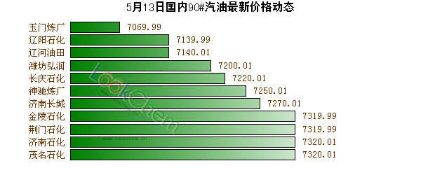 5月13日國(guó)內(nèi)90#汽油最新價(jià)格動(dòng)態(tài)