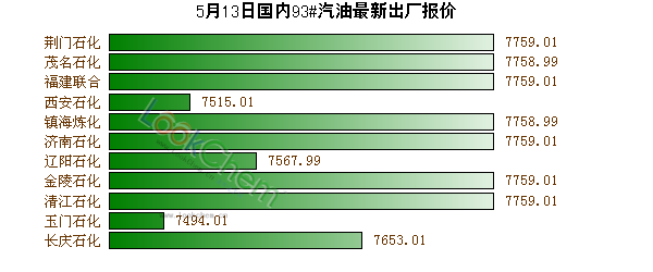 5月13日國內(nèi)93#汽油最新出廠報(bào)價(jià)