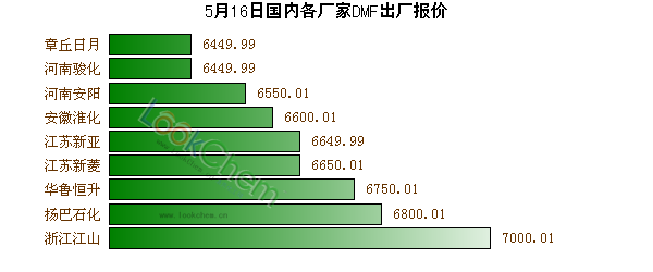 5月16日國(guó)內(nèi)各廠家DMF出廠報(bào)價(jià)