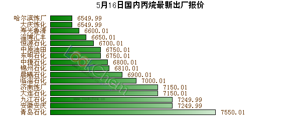 5月16日國(guó)內(nèi)丙烷最新出廠報(bào)價(jià)