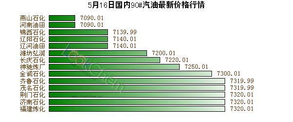 5月16日國內(nèi)90#汽油最新價格行情